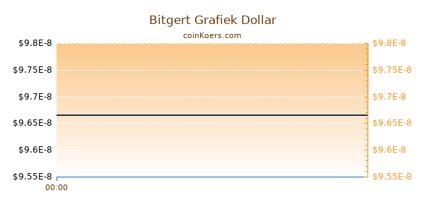 Bitgert Grafiek Vandaag