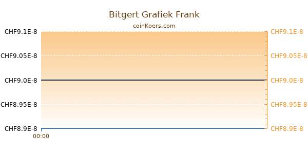 Bitgert Grafiek Vandaag