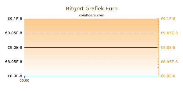 Bitgert Grafiek Vandaag