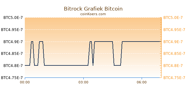 Bitrock Grafiek Vandaag