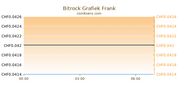 Bitrock Grafiek Vandaag