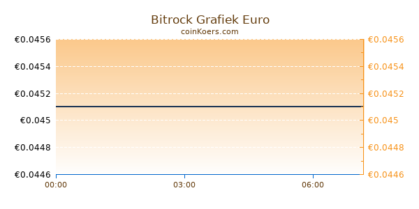 Bitrock Grafiek Vandaag