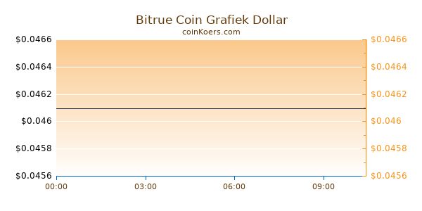 Bitrue Coin Grafiek Vandaag