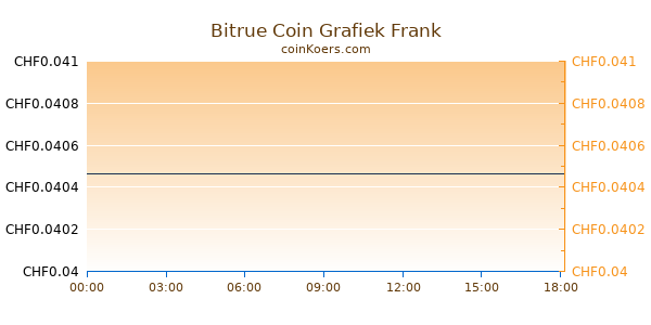 Bitrue Coin Grafiek Vandaag