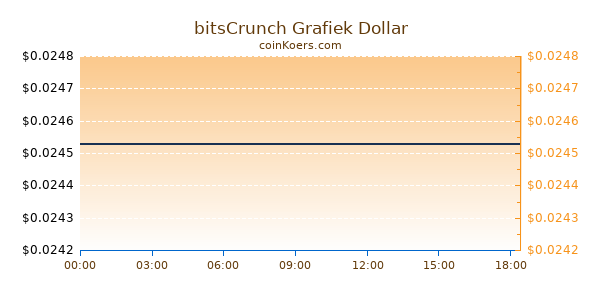 bitsCrunch Grafiek Vandaag