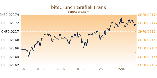 bitsCrunch Grafiek Vandaag