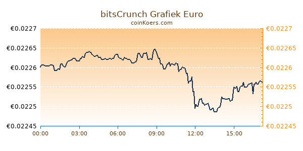 bitsCrunch Grafiek Vandaag