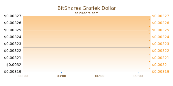 BitShares Grafiek Vandaag