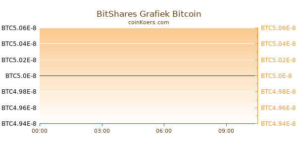 BitShares Grafiek Vandaag