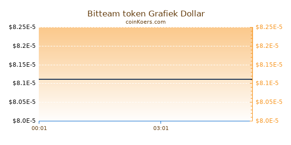 Bitteam token Grafiek Vandaag