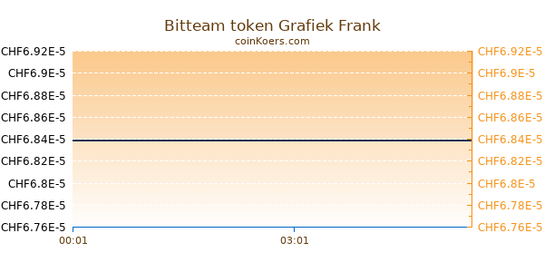 Bitteam token Grafiek Vandaag