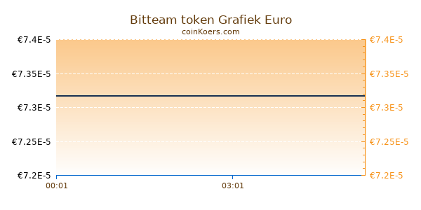 Bitteam token Grafiek Vandaag