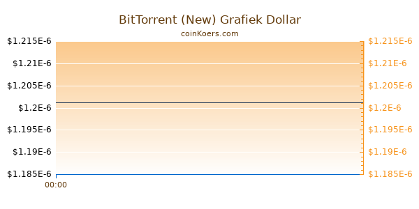 BitTorrent (new) Grafiek Vandaag