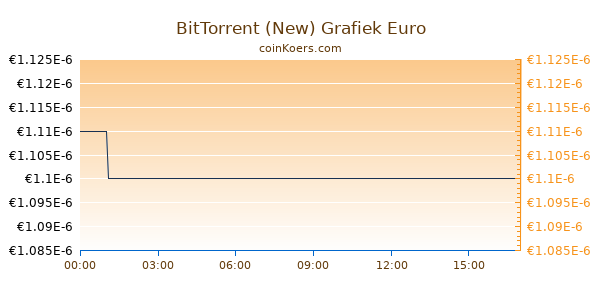 BitTorrent (new) Grafiek Vandaag