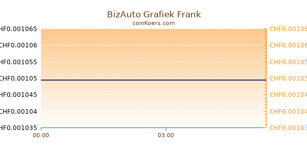 BizAuto Grafiek Vandaag