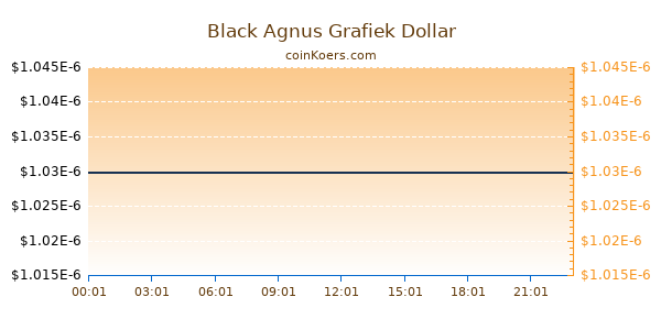 Black Agnus Grafiek Vandaag