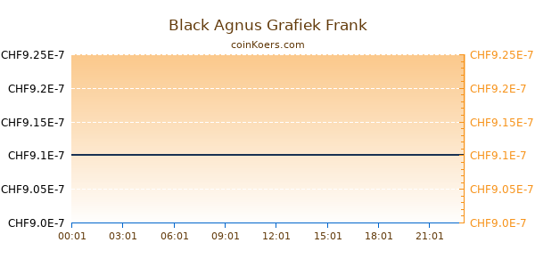 Black Agnus Grafiek Vandaag