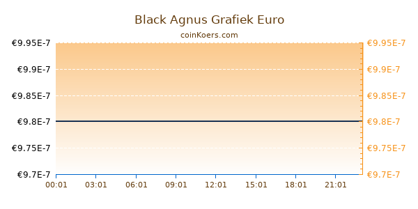 Black Agnus Grafiek Vandaag