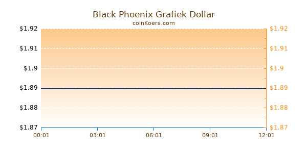 Black Phoenix Grafiek Vandaag