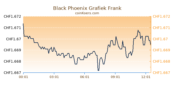 Black Phoenix Grafiek Vandaag