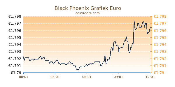 Black Phoenix Grafiek Vandaag