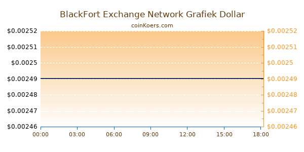 BlackFort Exchange Network Grafiek Vandaag