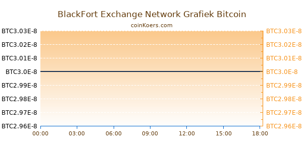 BlackFort Exchange Network Grafiek Vandaag