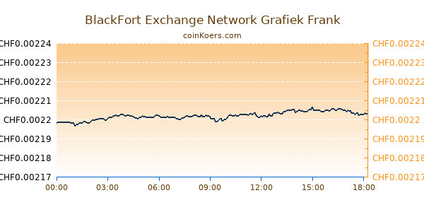 BlackFort Exchange Network Grafiek Vandaag