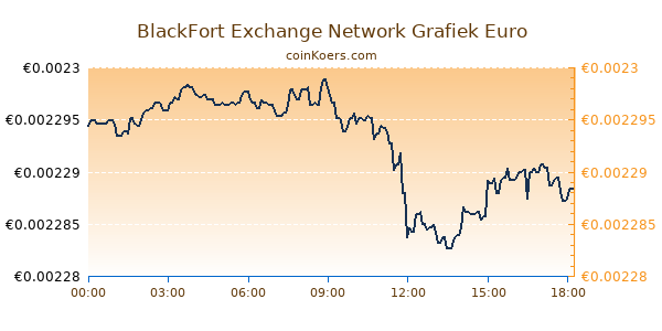 BlackFort Exchange Network Grafiek Vandaag