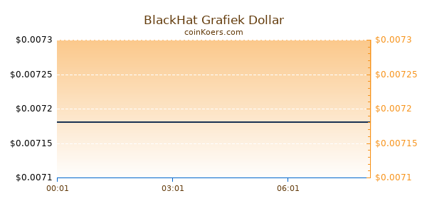 BlackHat Grafiek Vandaag