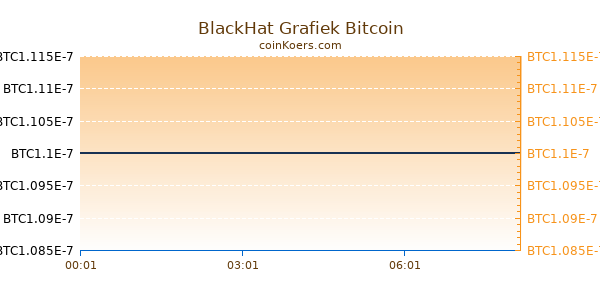 BlackHat Grafiek Vandaag