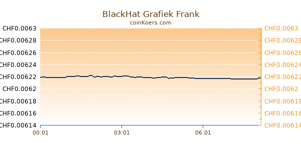 BlackHat Grafiek Vandaag