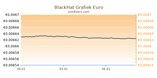 BlackHat Grafiek Vandaag