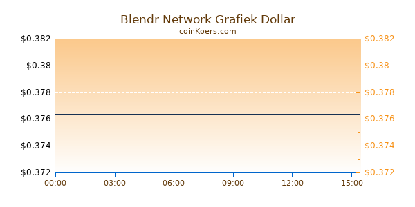 Blendr Network Grafiek Vandaag