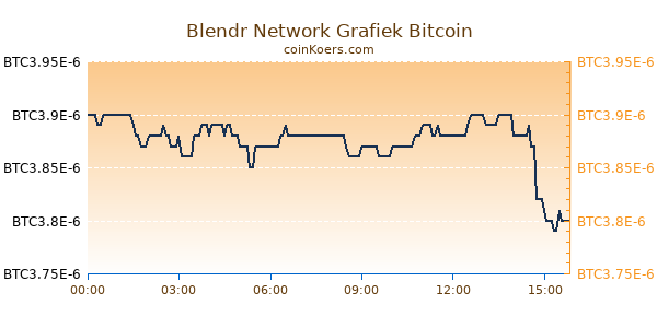 Blendr Network Grafiek Vandaag