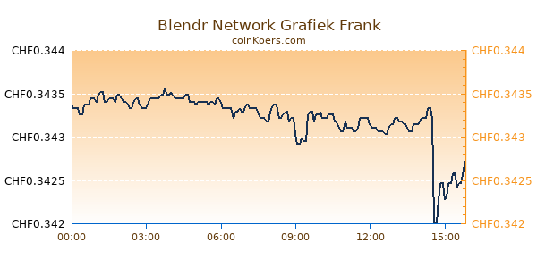 Blendr Network Grafiek Vandaag