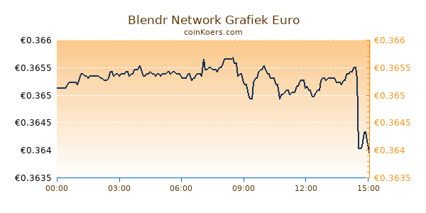 Blendr Network Grafiek Vandaag