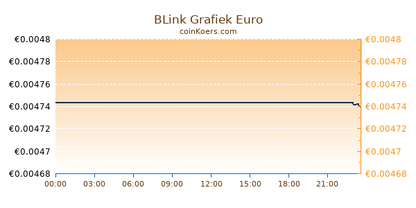 BLink Grafiek Vandaag