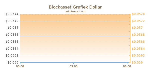 Blockasset Grafiek Vandaag