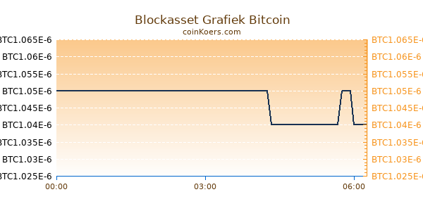 Blockasset Grafiek Vandaag