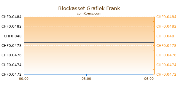 Blockasset Grafiek Vandaag