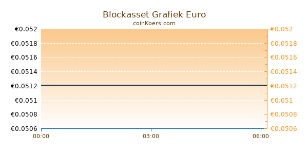 Blockasset Grafiek Vandaag