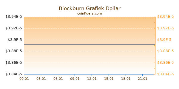 Blockburn Grafiek Vandaag