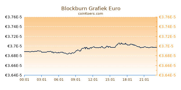 Blockburn Grafiek Vandaag