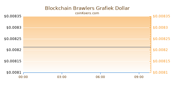 Blockchain Brawlers Grafiek Vandaag