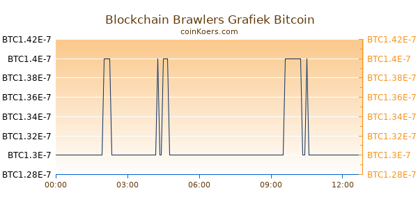 Blockchain Brawlers Grafiek Vandaag