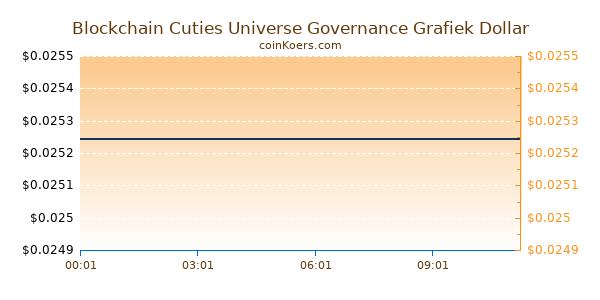 Blockchain Cuties Universe Governance Grafiek Vandaag