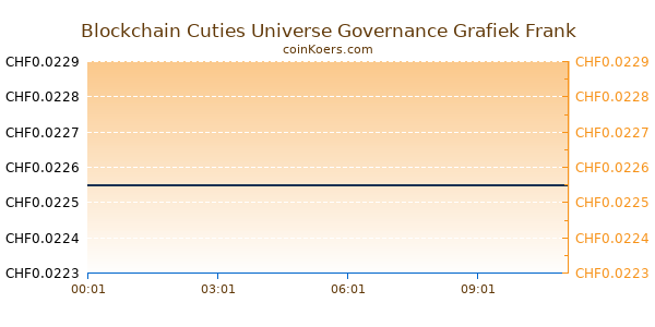 Blockchain Cuties Universe Governance Grafiek Vandaag