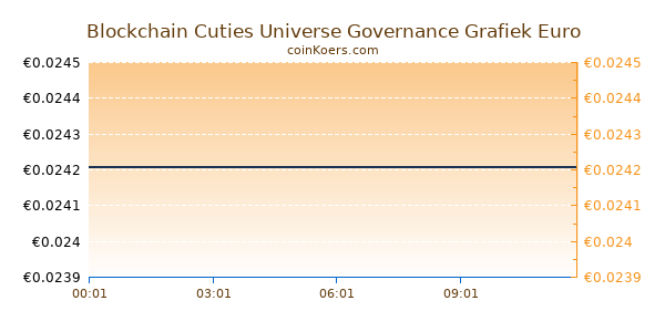 Blockchain Cuties Universe Governance Grafiek Vandaag