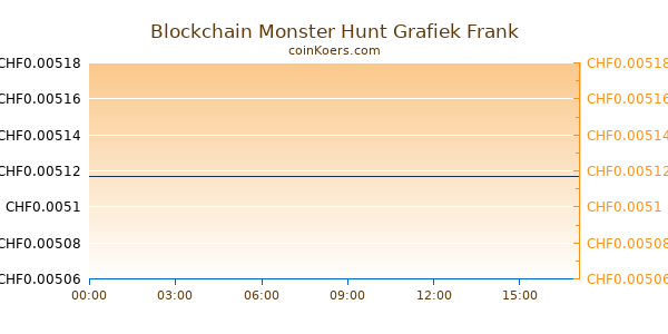 Blockchain Monster Hunt Grafiek Vandaag